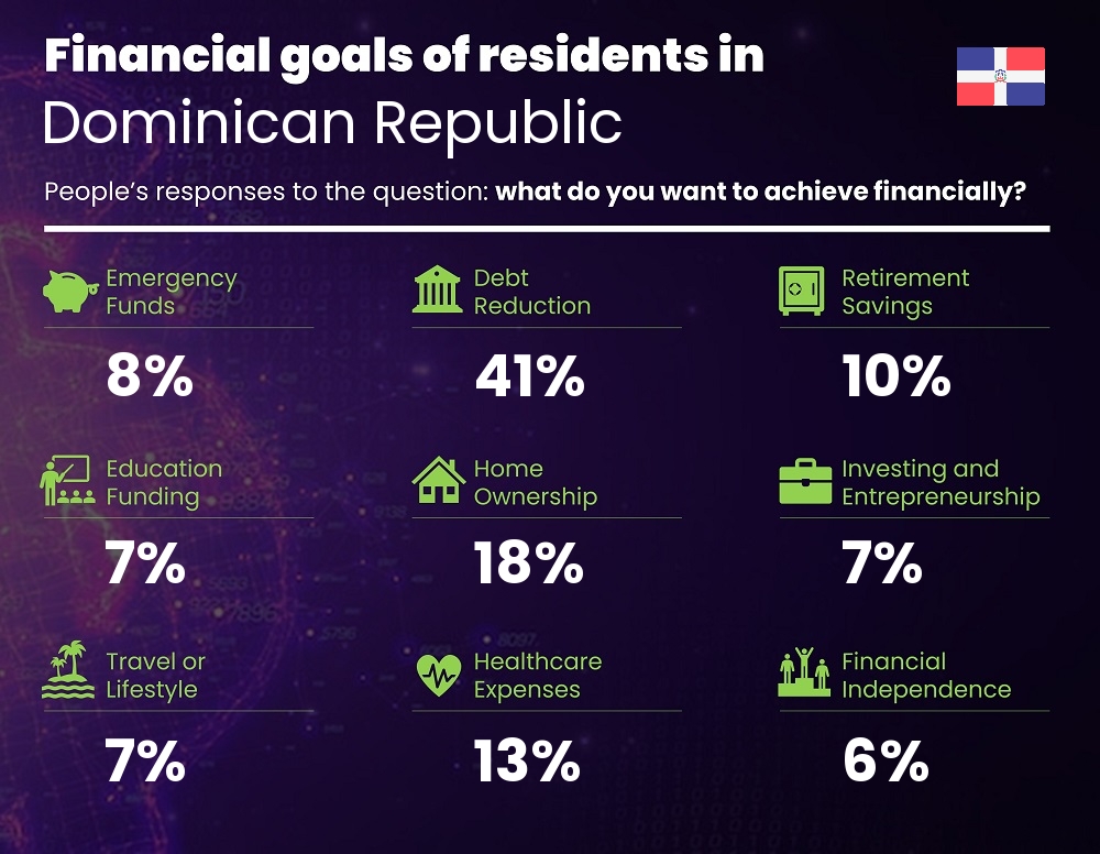 Financial goals and targets of couples living in Dominican Republic