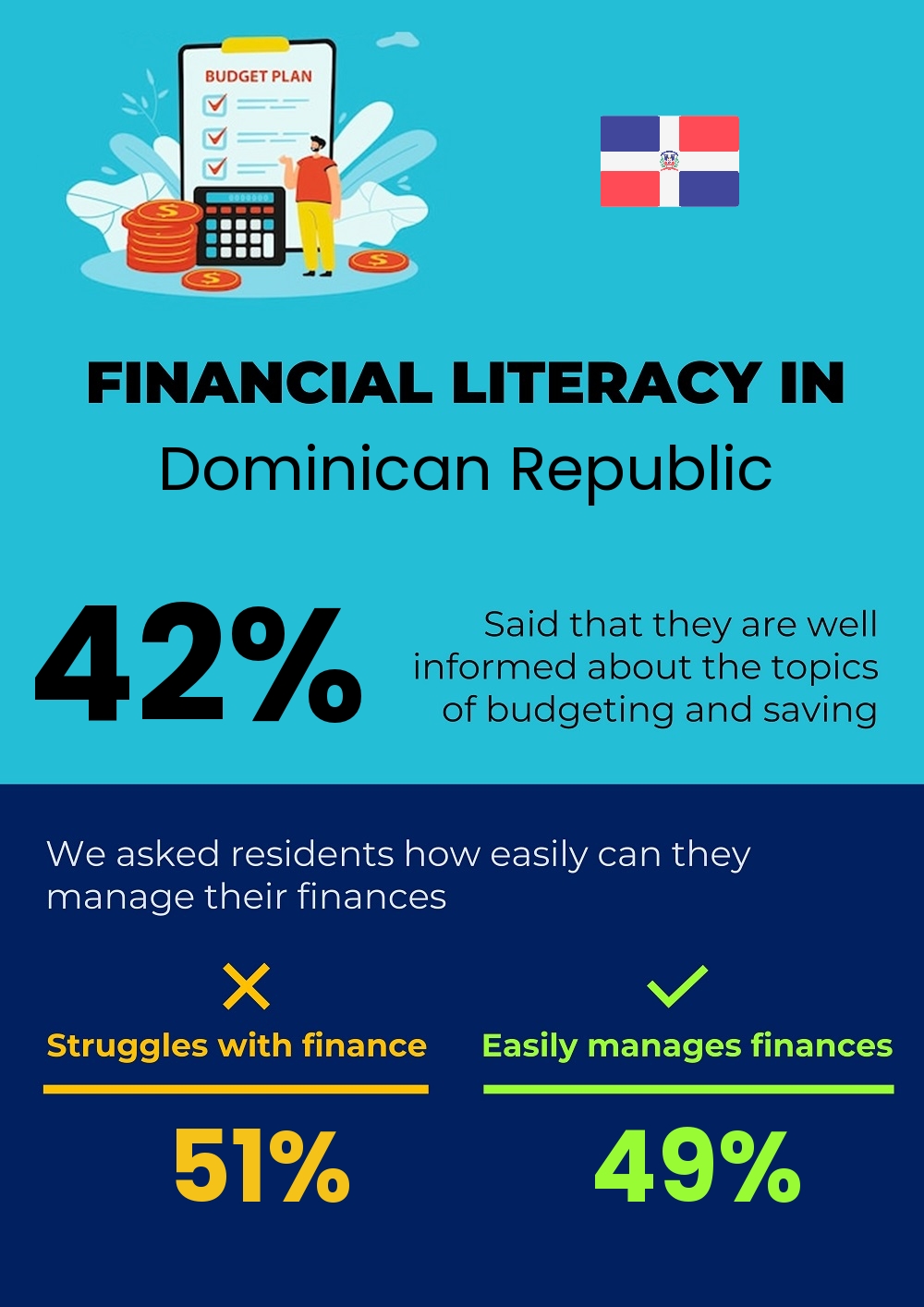 Financial literacy and difficulty in budgeting and financial planning in Dominican Republic