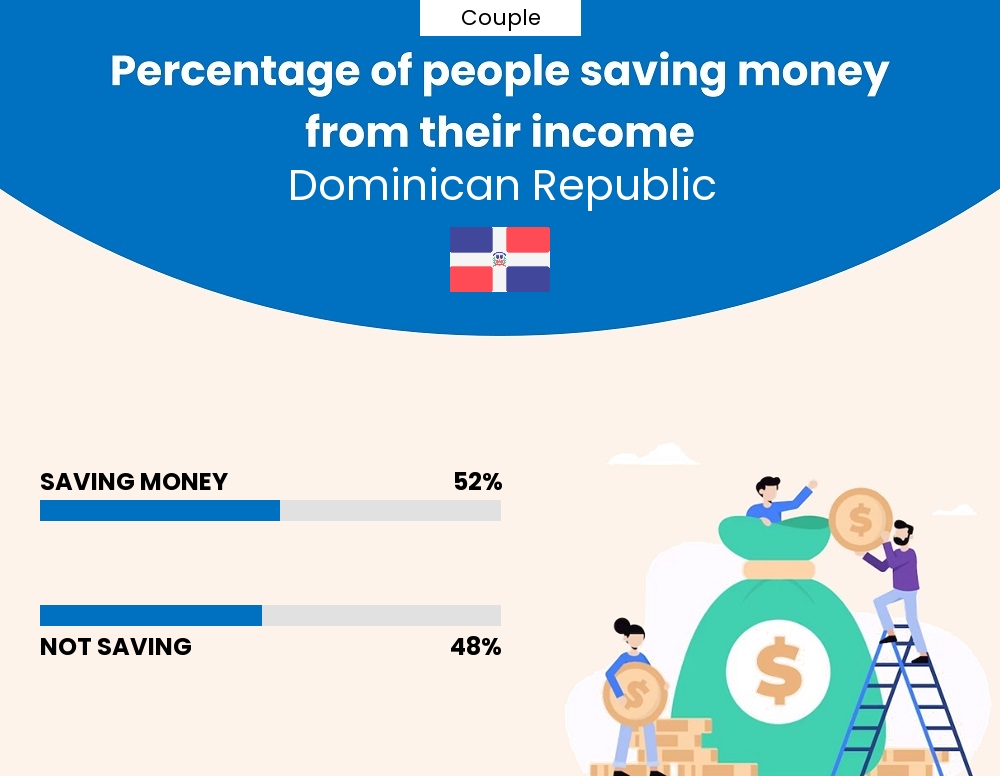 Percentage of couples who manage to save money from their income every month in Dominican Republic