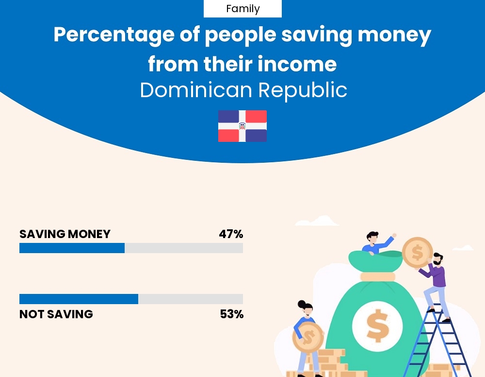 Percentage of families who manage to save money from their income every month in Dominican Republic