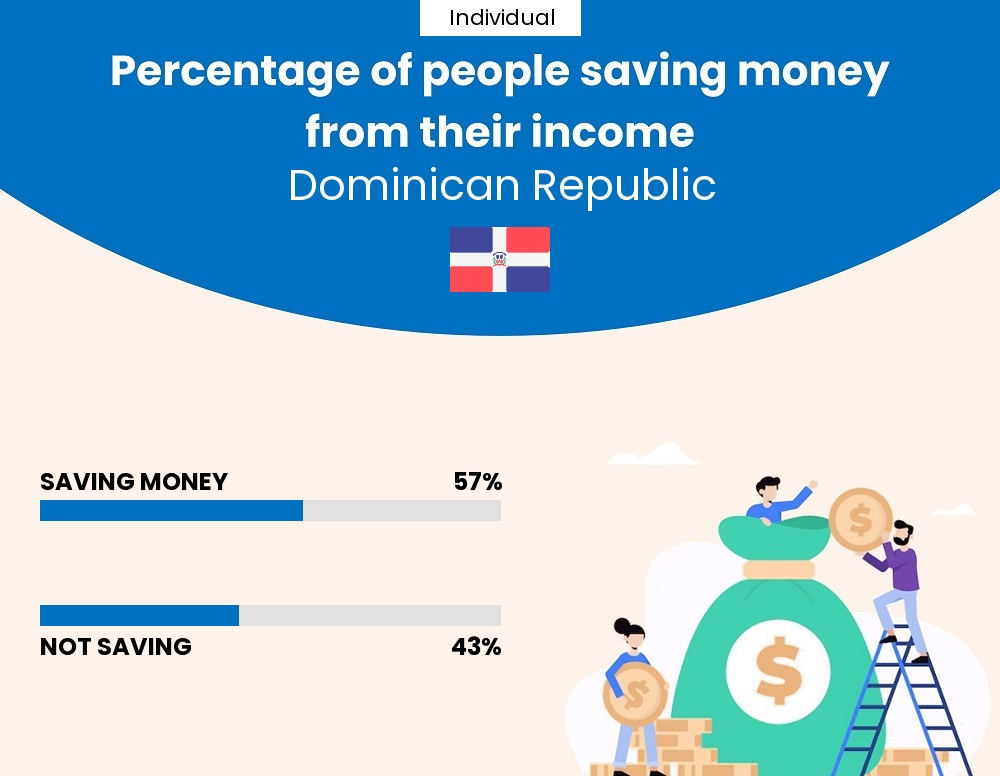 Percentage of individuals who manage to save money from their income every month in Dominican Republic