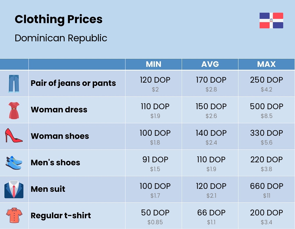 Chart showing the prices and cost of clothing and accessories in Dominican Republic