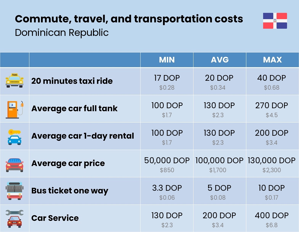 Chart showing the prices and cost of commute, travel, and transportation in Dominican Republic