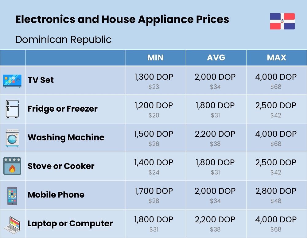 Chart showing the prices and cost of electronic devices and appliances in Dominican Republic