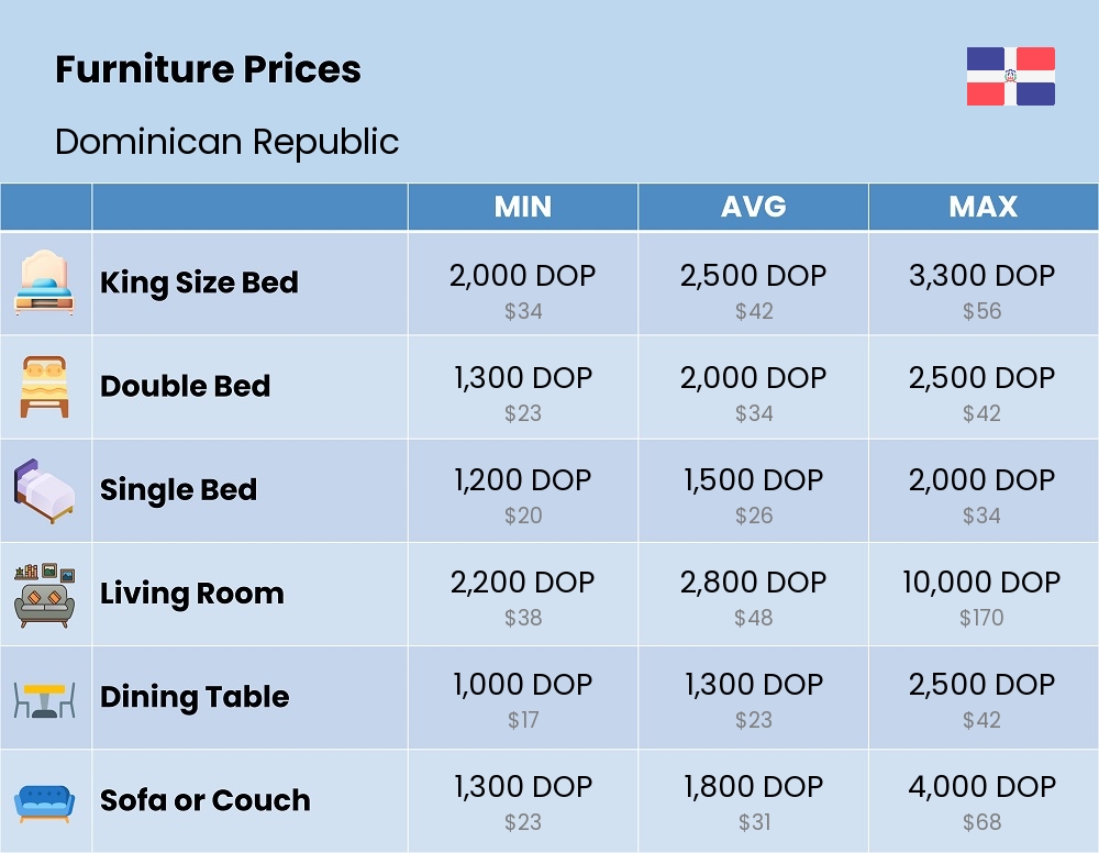 Chart showing the prices and cost of furniture in Dominican Republic