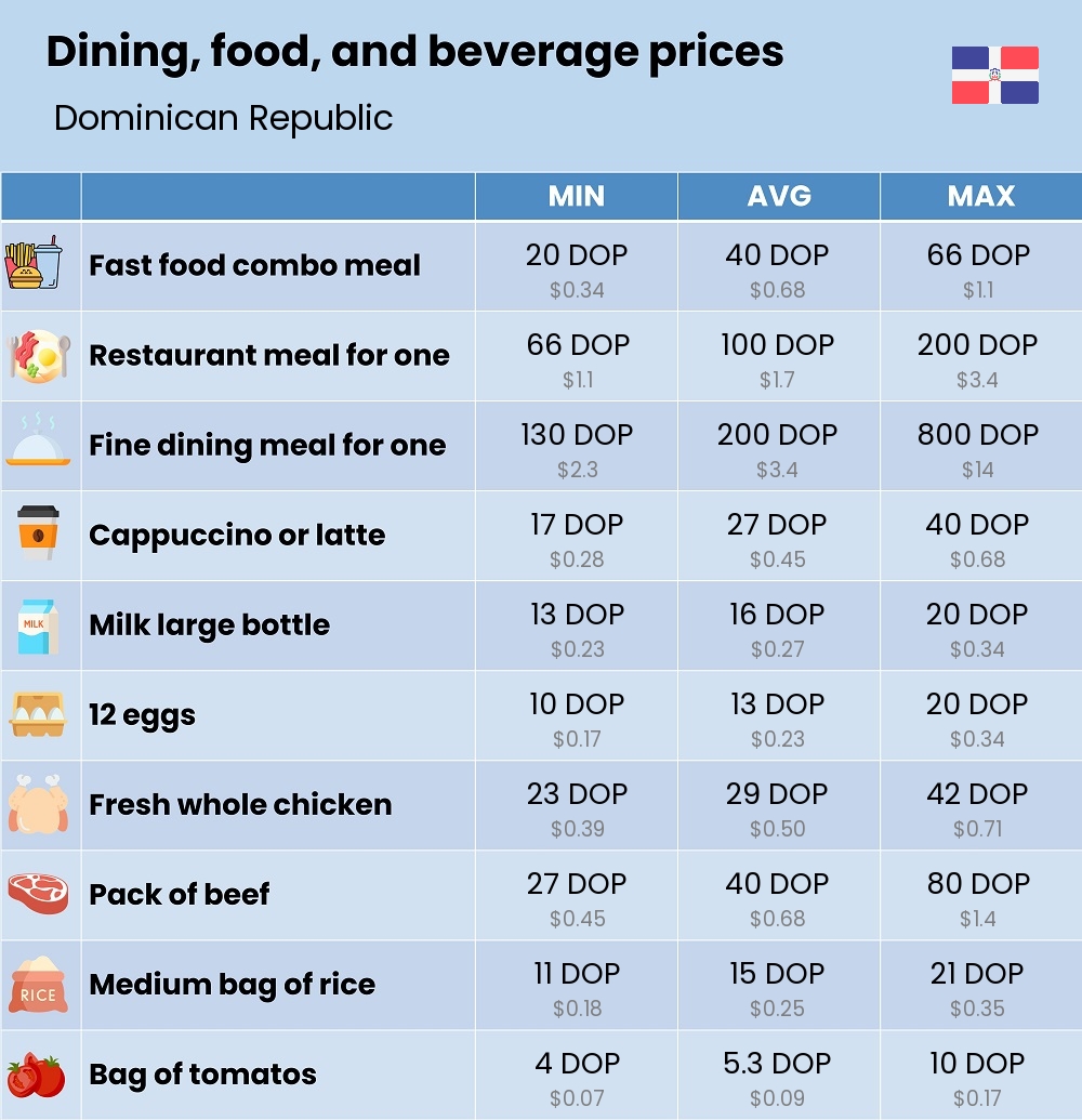 Chart showing the prices and cost of grocery, food, restaurant meals, market, and beverages in Dominican Republic