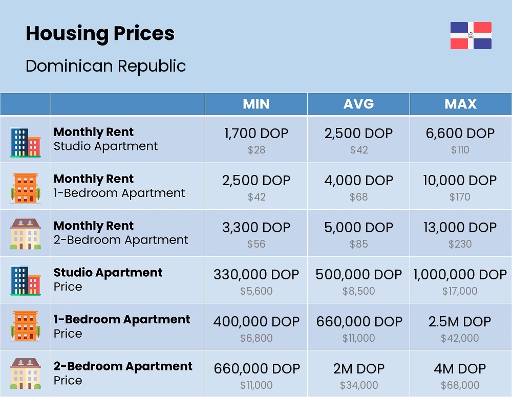 Chart showing the prices and cost of housing, accommodation, and rent in Dominican Republic