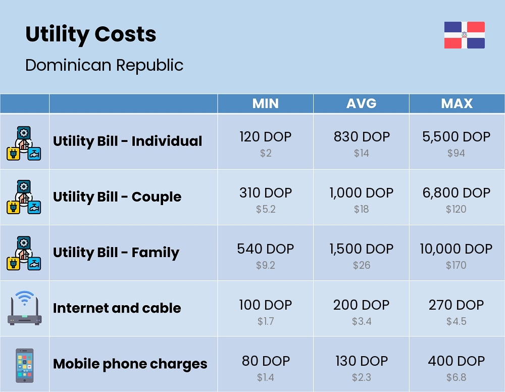 Chart showing the prices and cost of utility, energy, water, and gas for a family in Dominican Republic