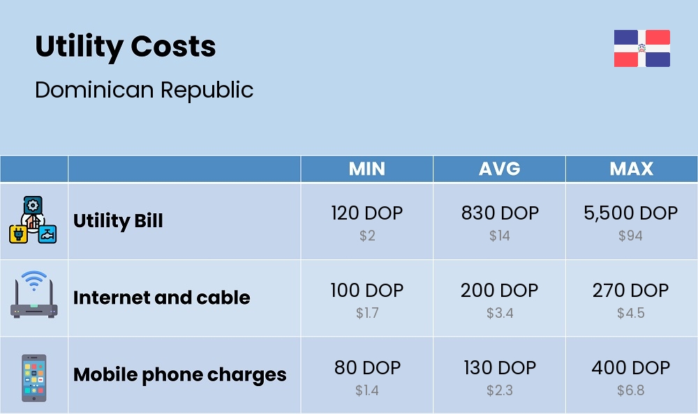 Chart showing the prices and cost of utility, energy, water, and gas for a single person in Dominican Republic