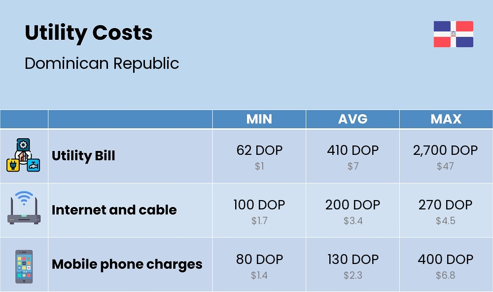 Chart showing the prices and cost of utility, energy, water, and gas for a student in Dominican Republic