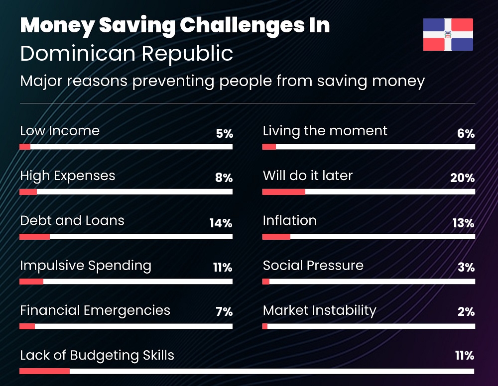 Reasons that make it difficult for couples to save money in Dominican Republic