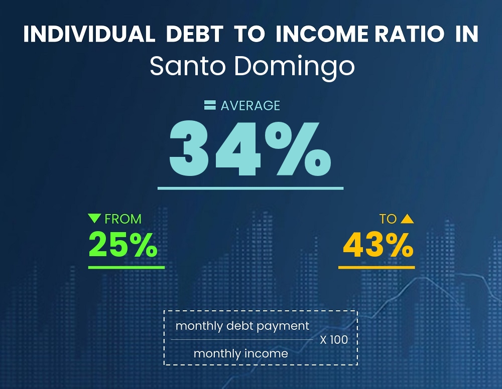 Chart showing debt-to-income ratio in Santo Domingo