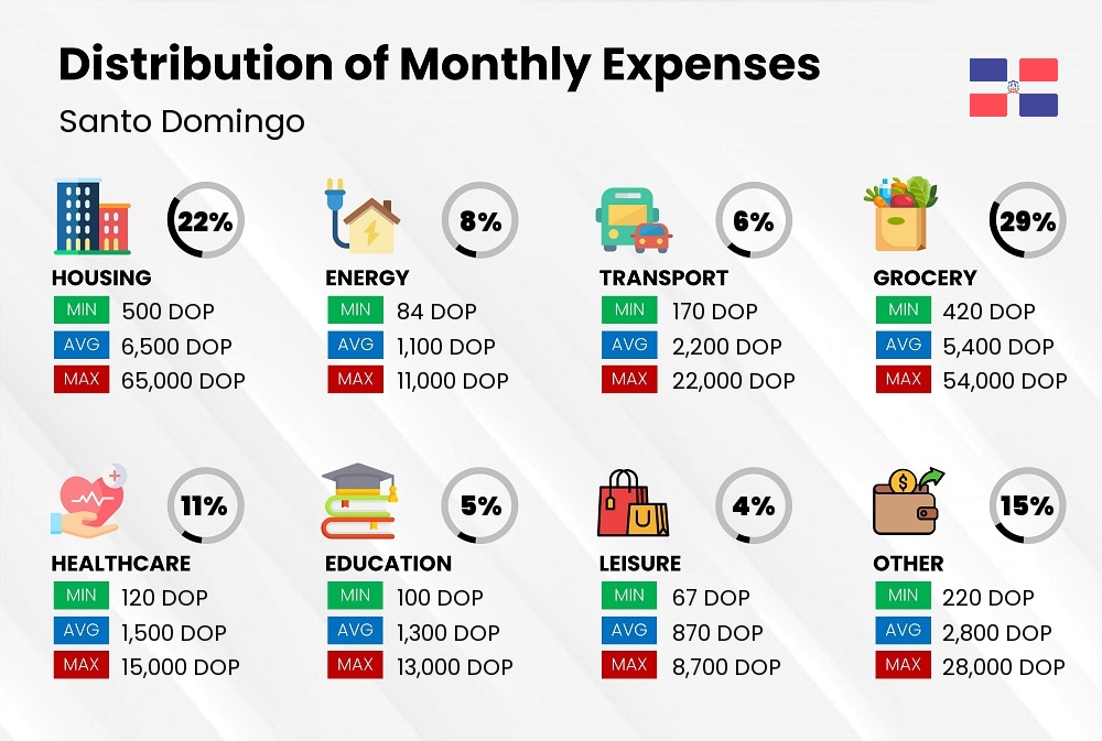 Distribution of monthly cost of living expenses in Santo Domingo