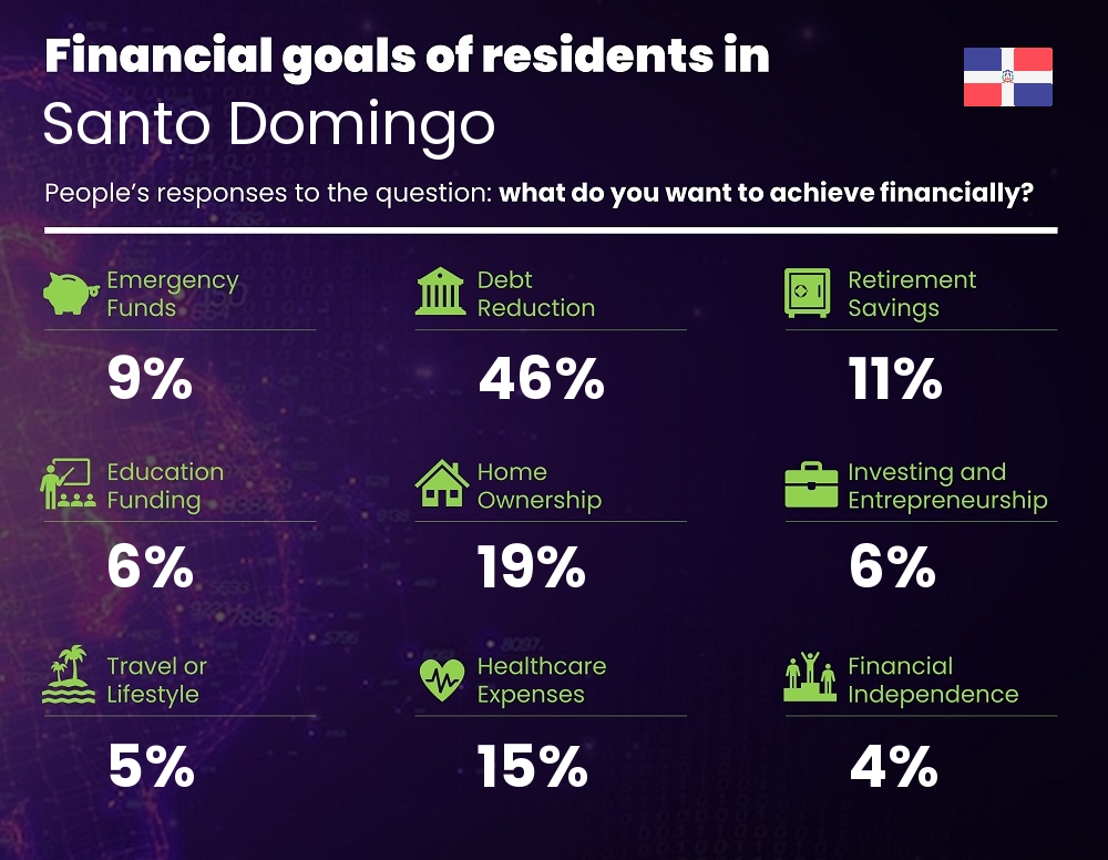 Financial goals and targets of single people living in Santo Domingo