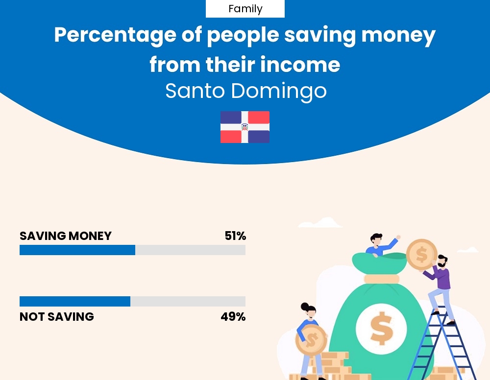 Percentage of families who manage to save money from their income every month in Santo Domingo