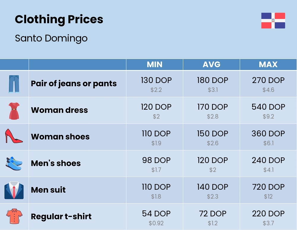 Chart showing the prices and cost of clothing and accessories in Santo Domingo