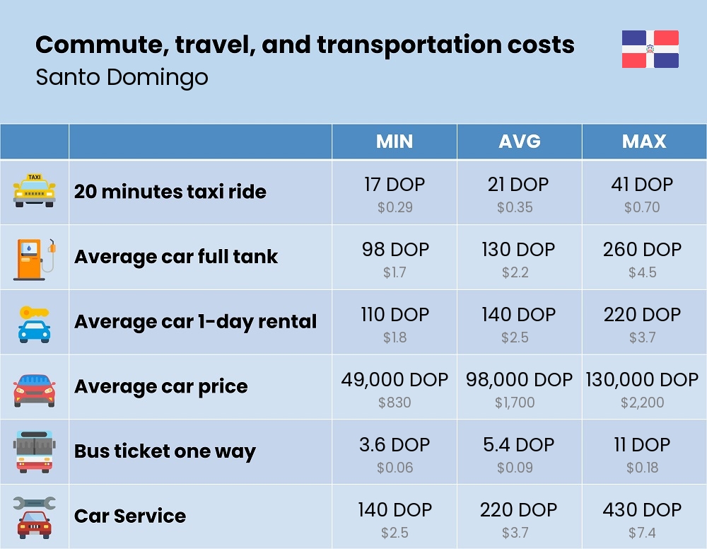 Chart showing the prices and cost of commute, travel, and transportation in Santo Domingo