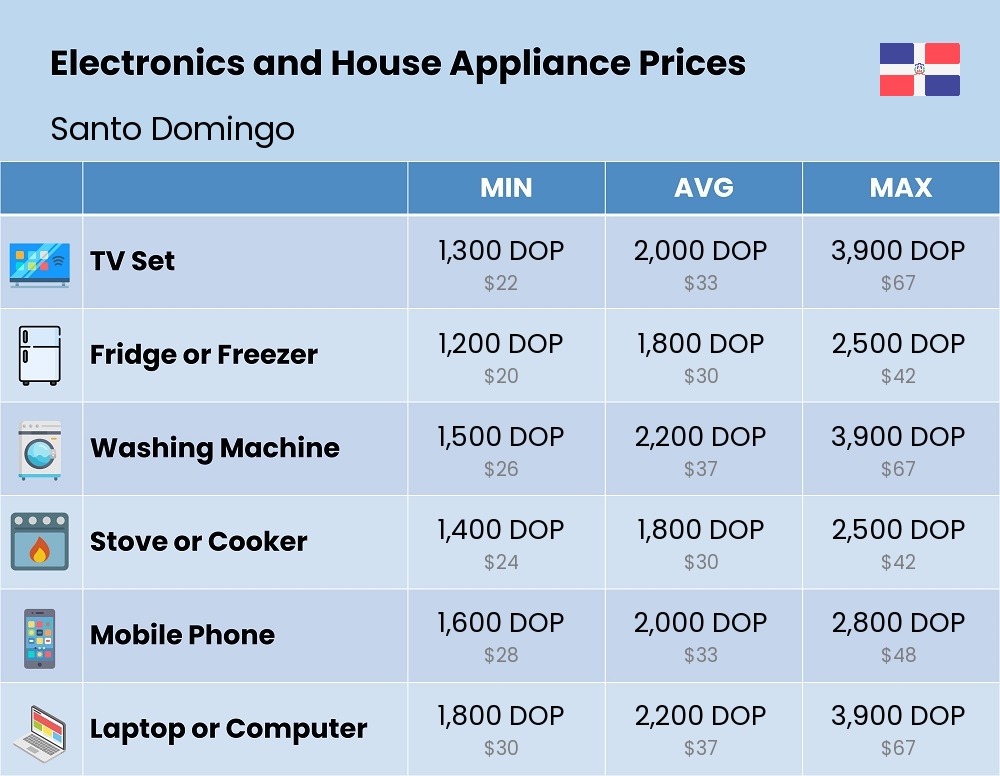 Chart showing the prices and cost of electronic devices and appliances in Santo Domingo