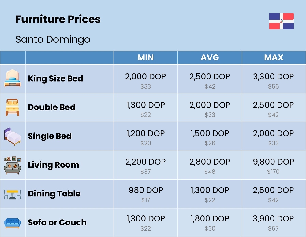 Chart showing the prices and cost of furniture in Santo Domingo