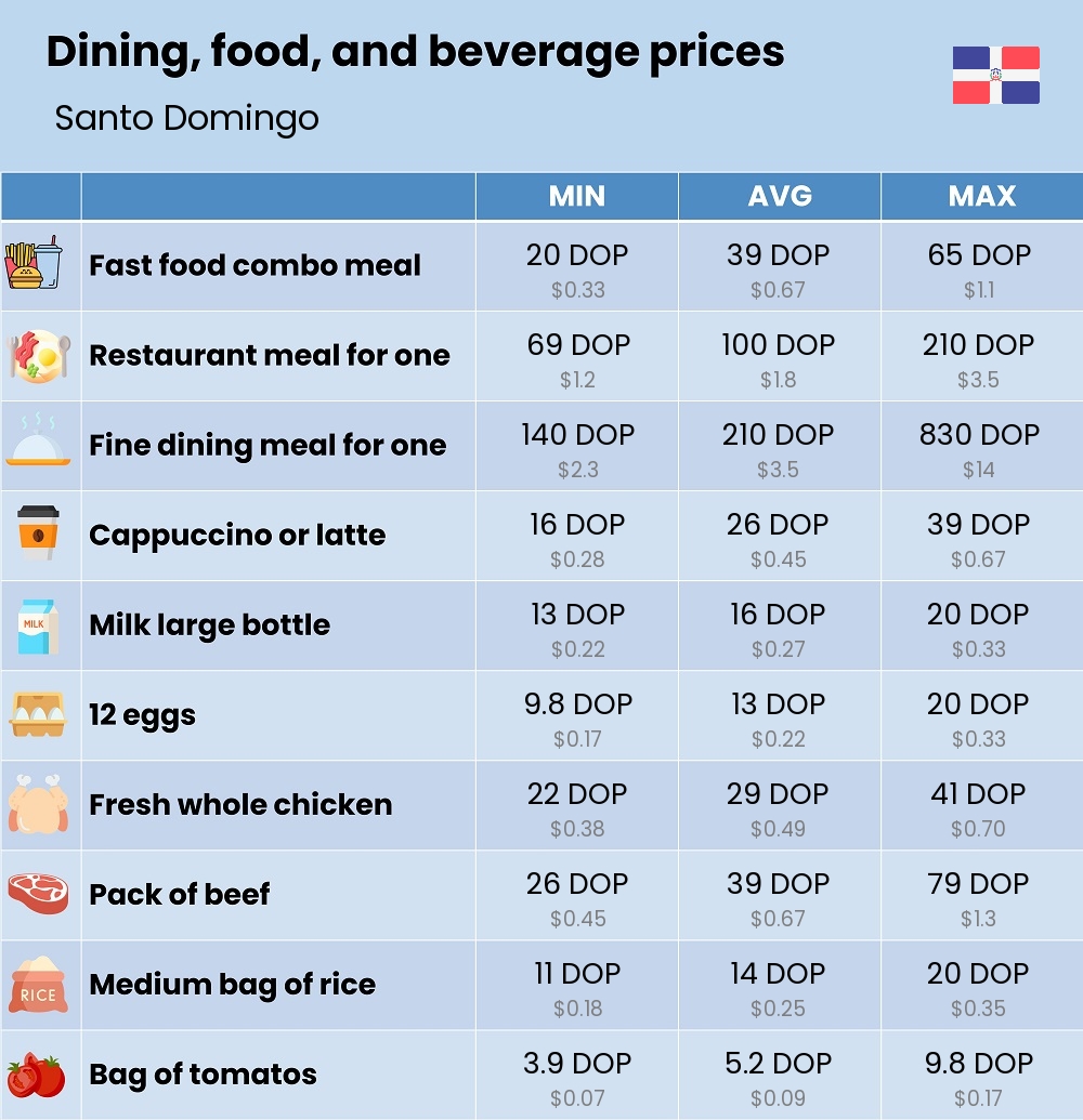 Chart showing the prices and cost of grocery, food, restaurant meals, market, and beverages in Santo Domingo