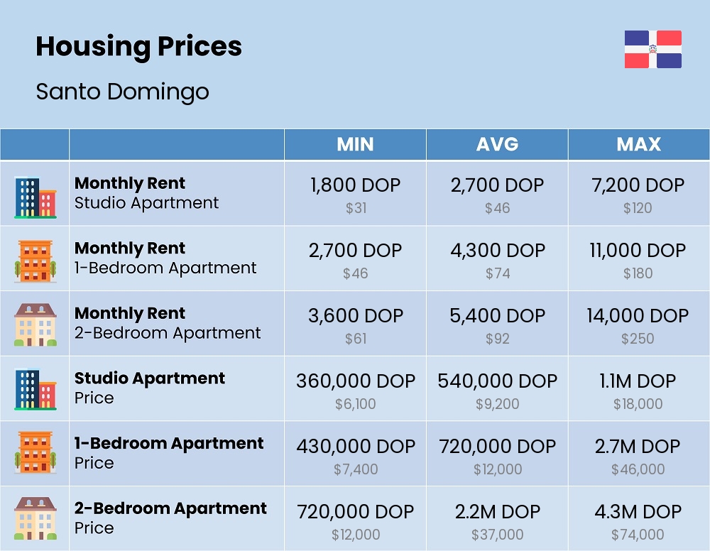 Chart showing the prices and cost of housing, accommodation, and rent in Santo Domingo