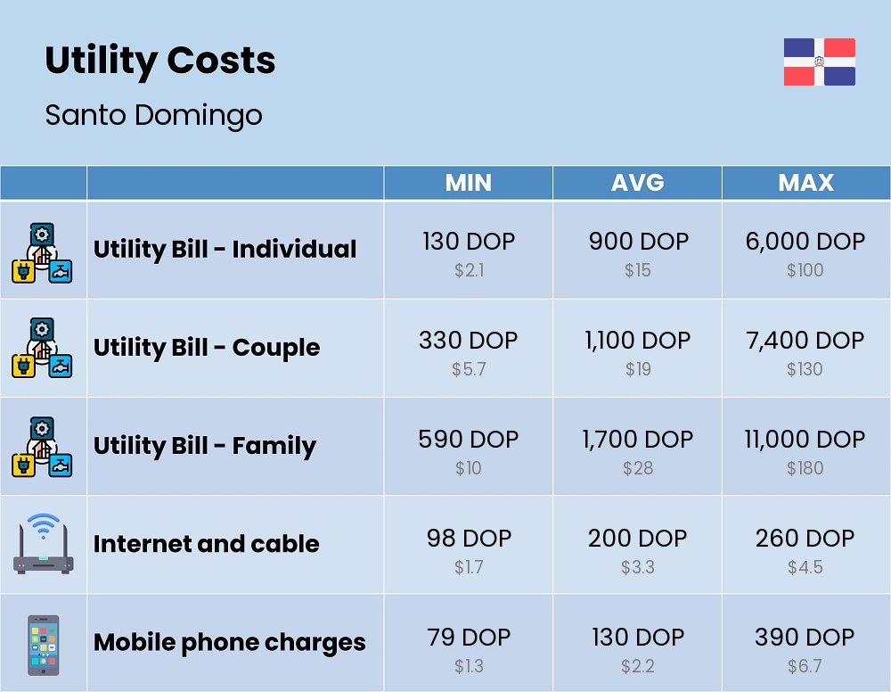 Chart showing the prices and cost of utility, energy, water, and gas for a family in Santo Domingo