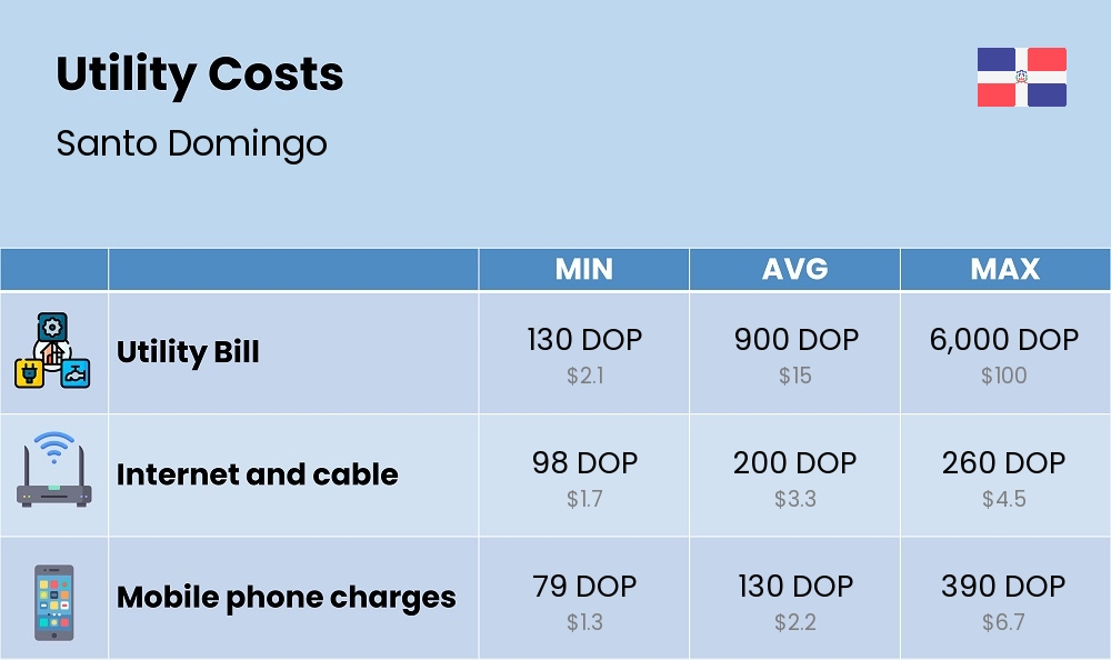 Chart showing the prices and cost of utility, energy, water, and gas for a single person in Santo Domingo