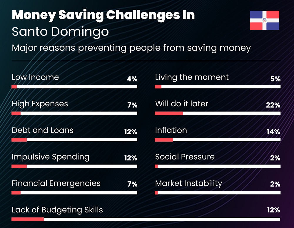 Reasons that make it difficult for families to save money in Santo Domingo