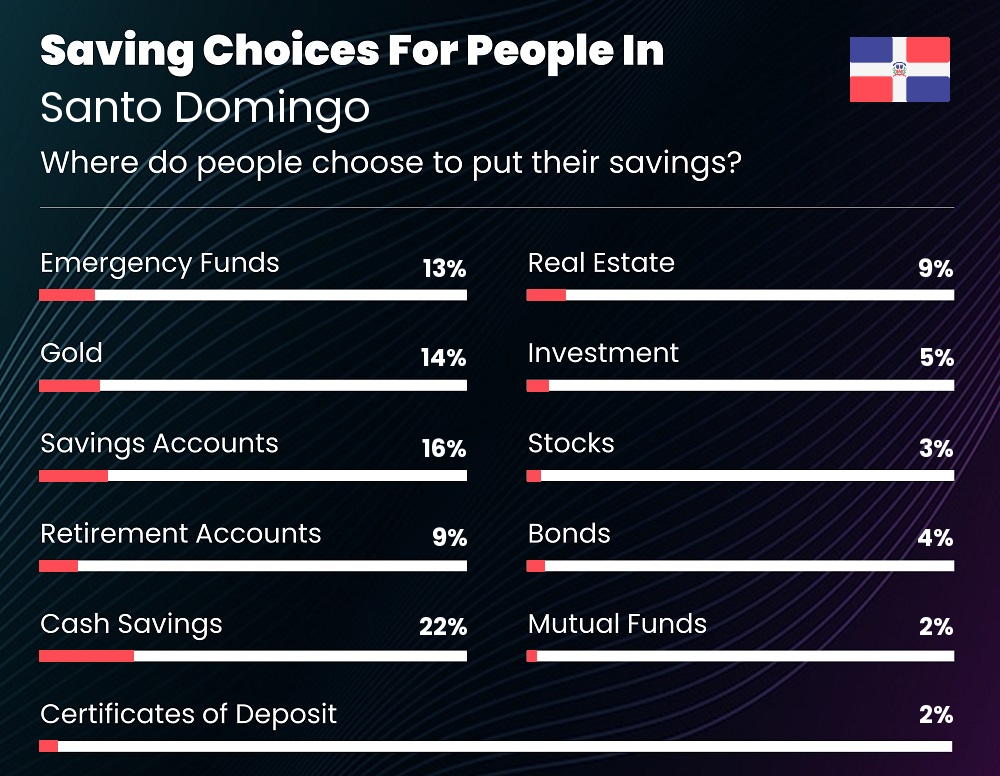 Where do couples choose to put their savings in Santo Domingo