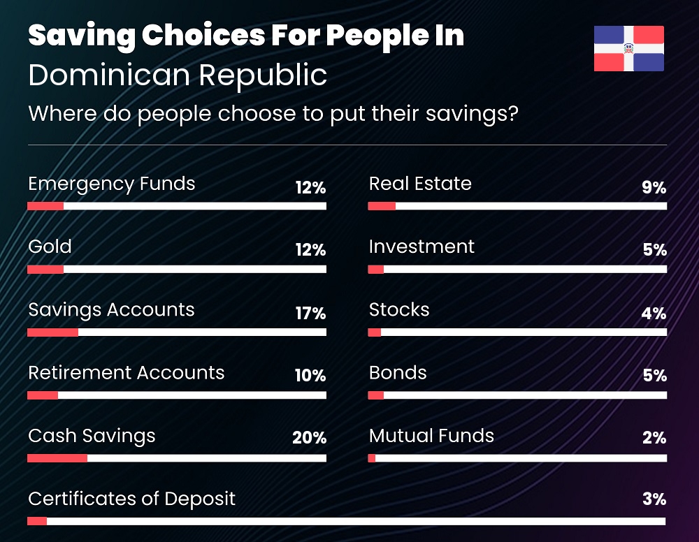 Where do couples choose to put their savings in Dominican Republic