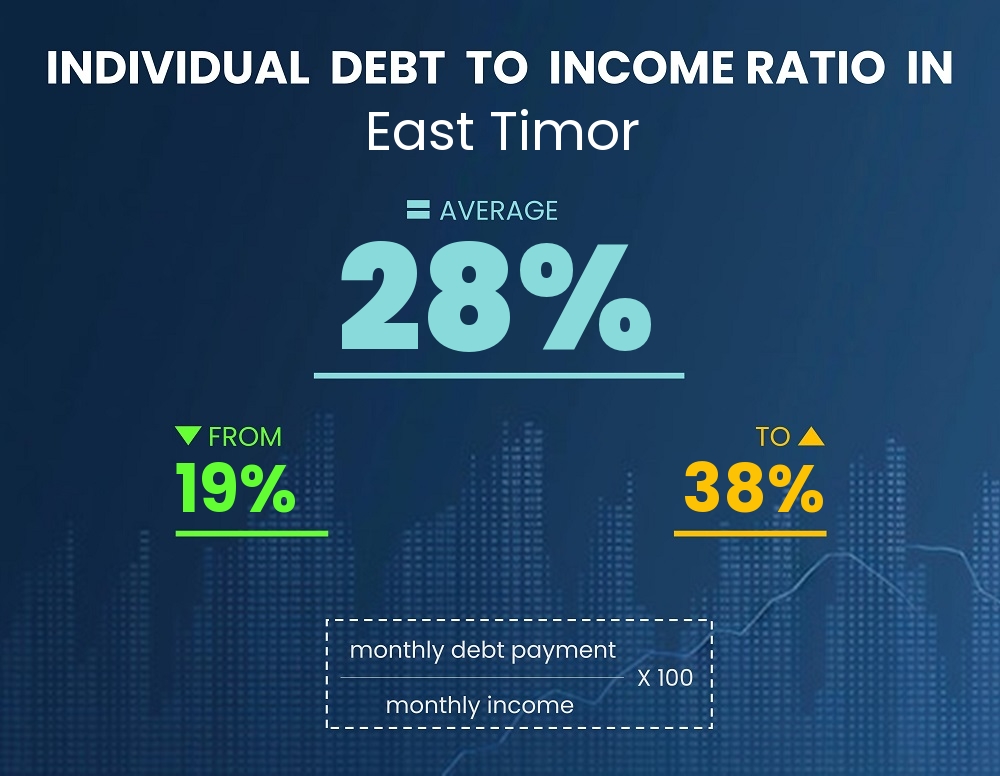 Chart showing debt-to-income ratio in East Timor