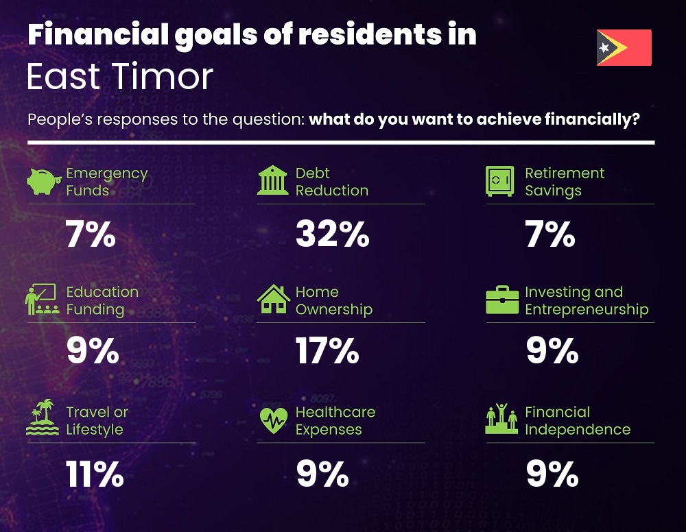 Financial goals and targets of families living in East Timor