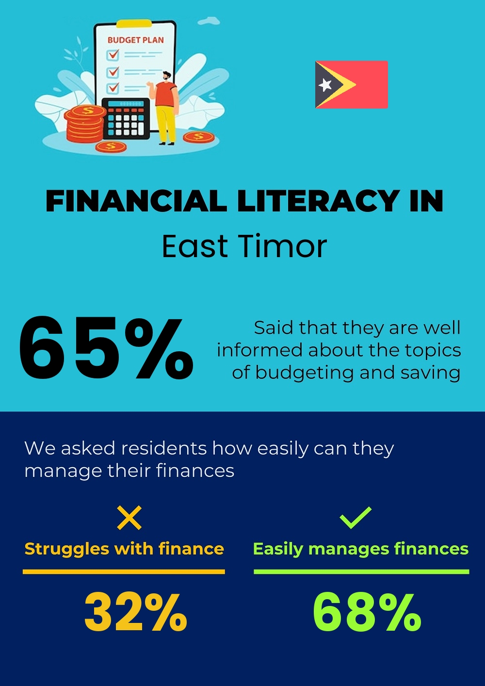 Financial literacy and difficulty in budgeting and financial planning for families in East Timor