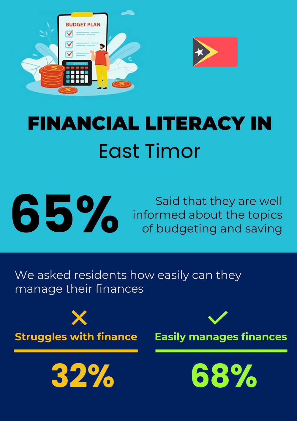 Financial literacy and difficulty in budgeting and financial planning for students in East Timor