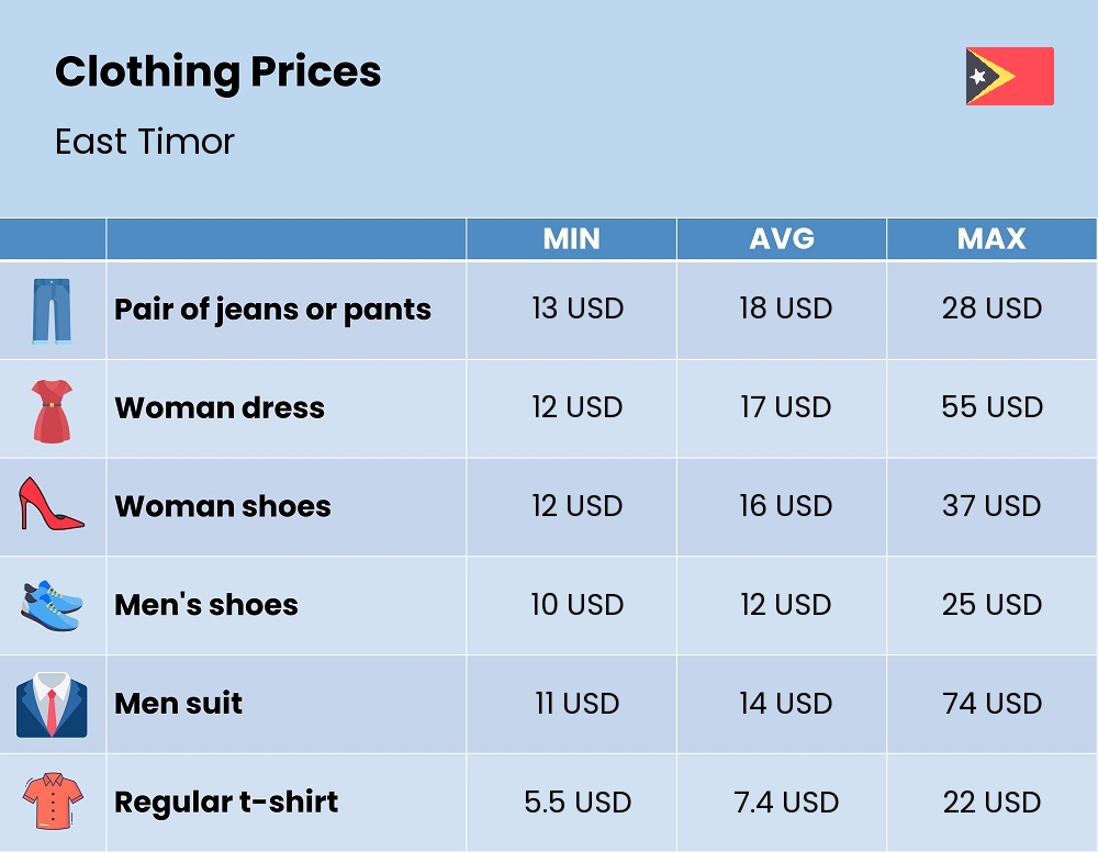 Chart showing the prices and cost of clothing and accessories in East Timor