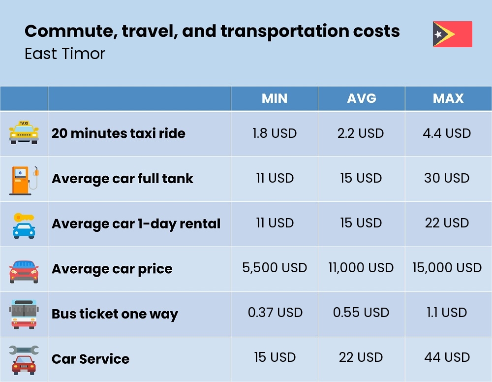 Chart showing the prices and cost of commute, travel, and transportation in East Timor