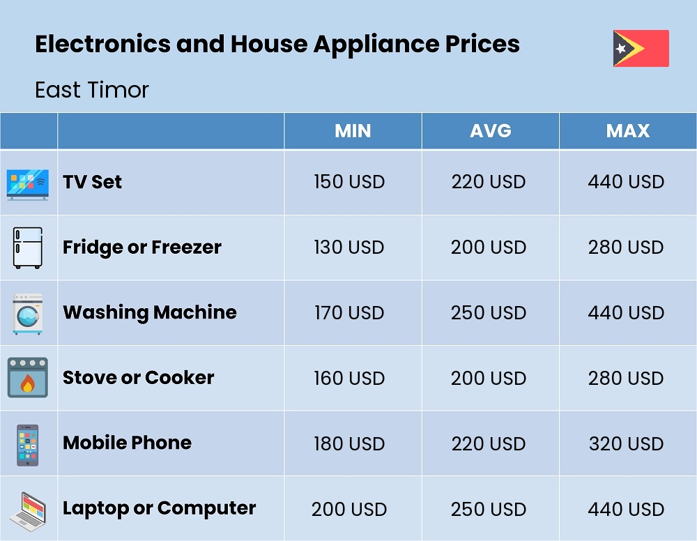 Chart showing the prices and cost of electronic devices and appliances in East Timor