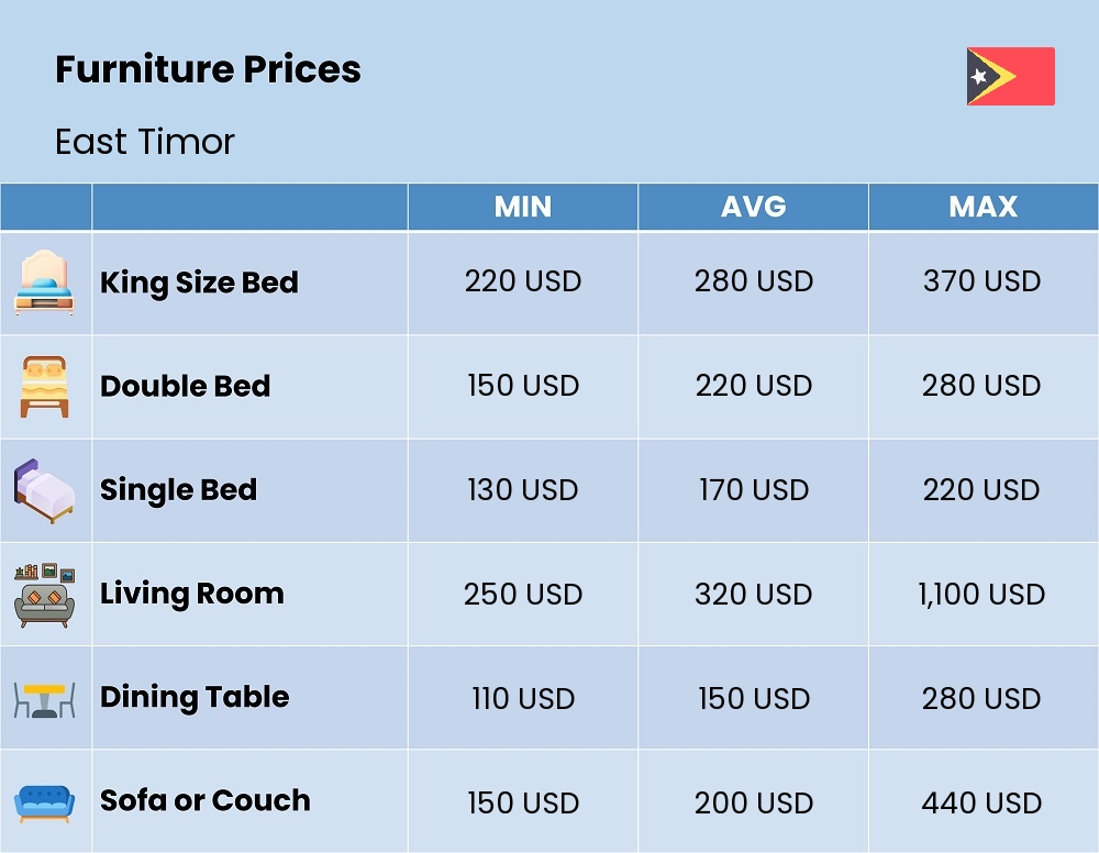 Chart showing the prices and cost of furniture in East Timor