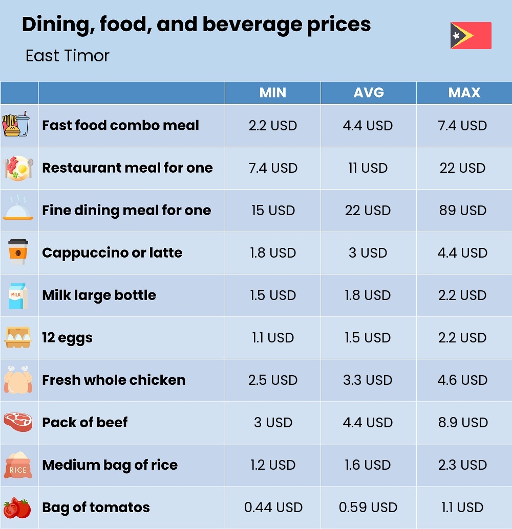 Chart showing the prices and cost of grocery, food, restaurant meals, market, and beverages in East Timor