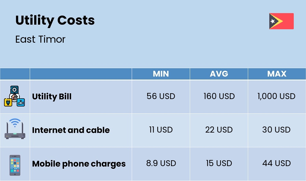 Chart showing the prices and cost of utility, energy, water, and gas for a family in East Timor