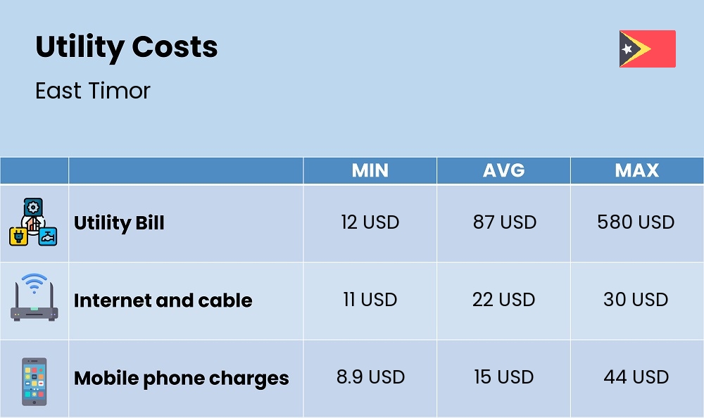 Chart showing the prices and cost of utility, energy, water, and gas for a single person in East Timor