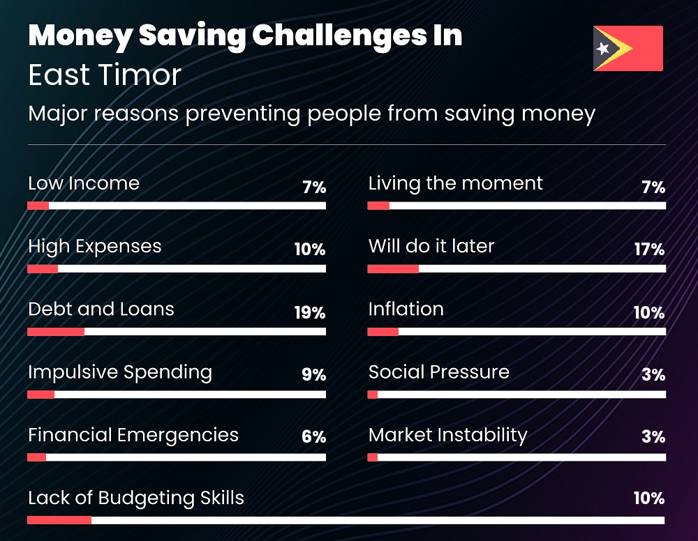 Reasons that make it difficult for families to save money in East Timor