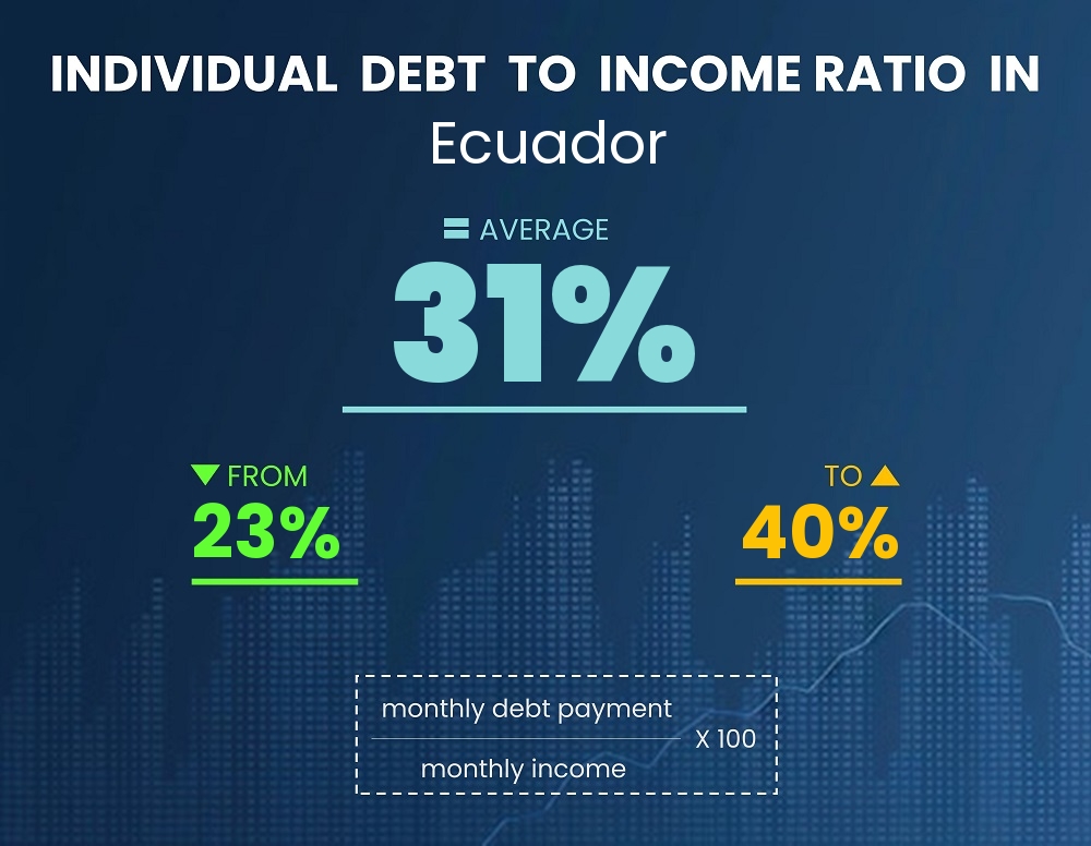 Chart showing debt-to-income ratio in Ecuador