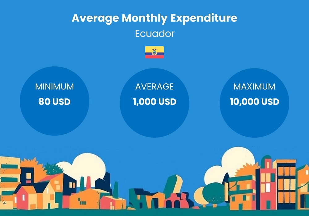 cost of living chart - average monthly expenditure in Ecuador