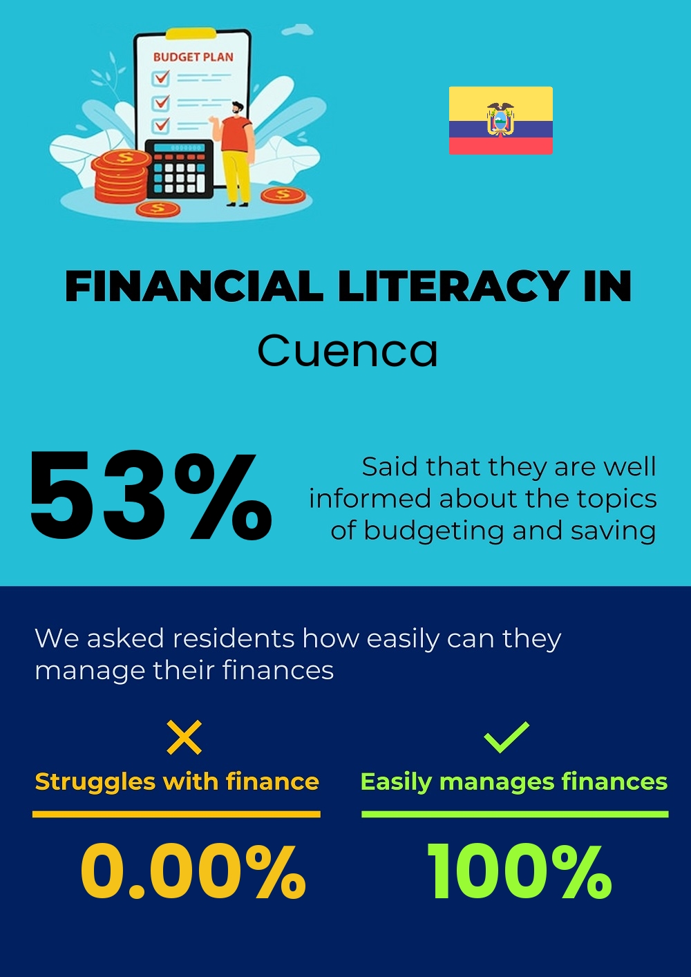 Financial literacy and difficulty in budgeting and financial planning in Cuenca