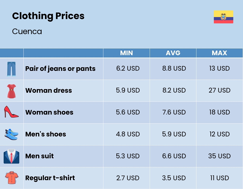 Chart showing the prices and cost of clothing and accessories in Cuenca