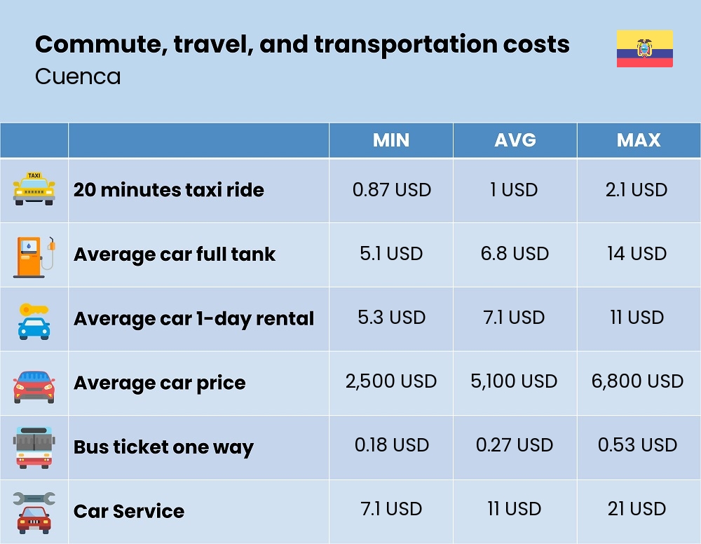 Chart showing the prices and cost of commute, travel, and transportation in Cuenca