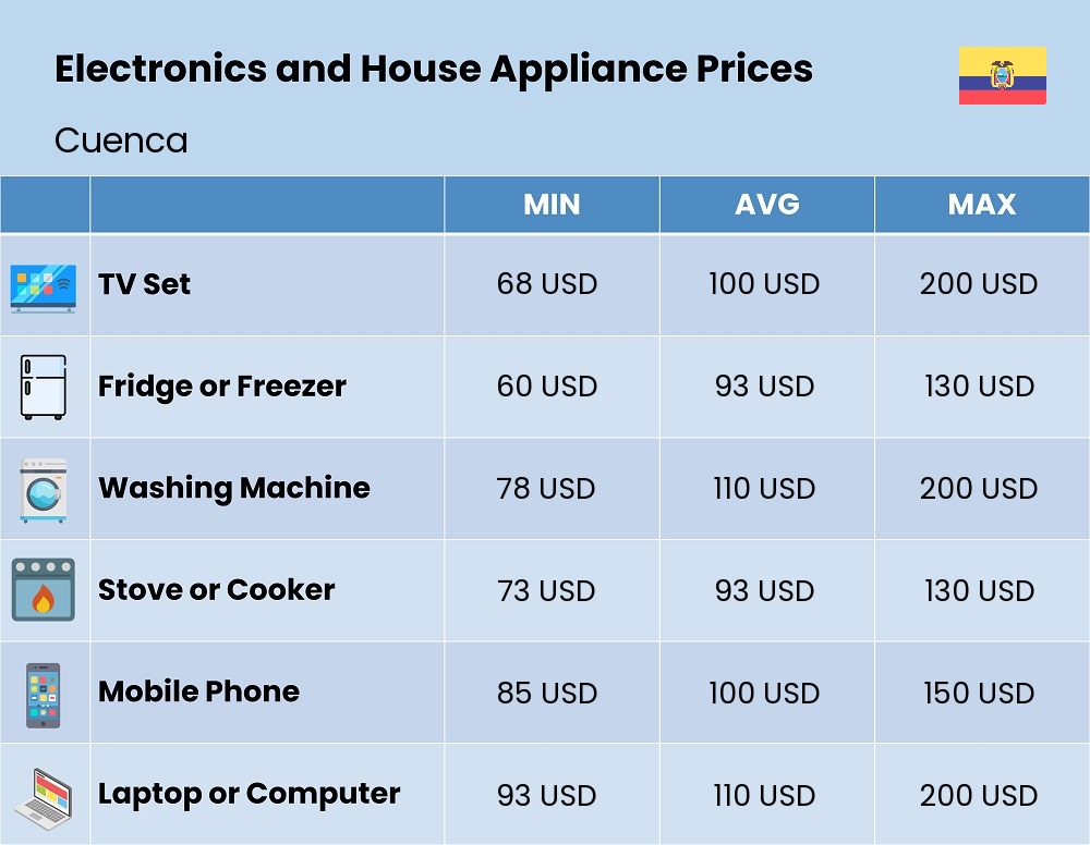 Chart showing the prices and cost of electronic devices and appliances in Cuenca