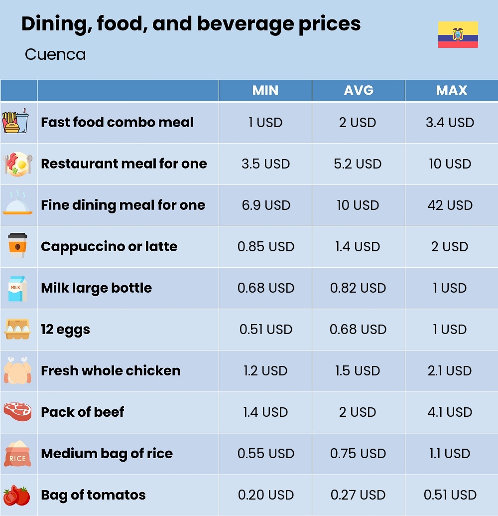 Chart showing the prices and cost of grocery, food, restaurant meals, market, and beverages in Cuenca