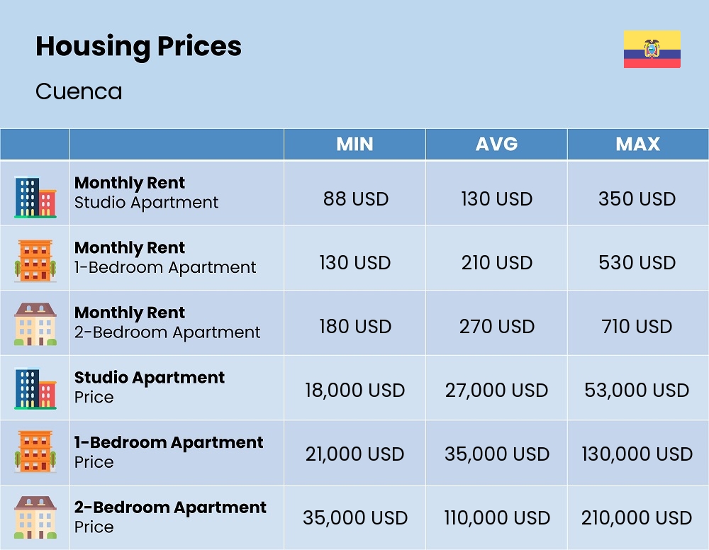 Chart showing the prices and cost of housing, accommodation, and rent in Cuenca